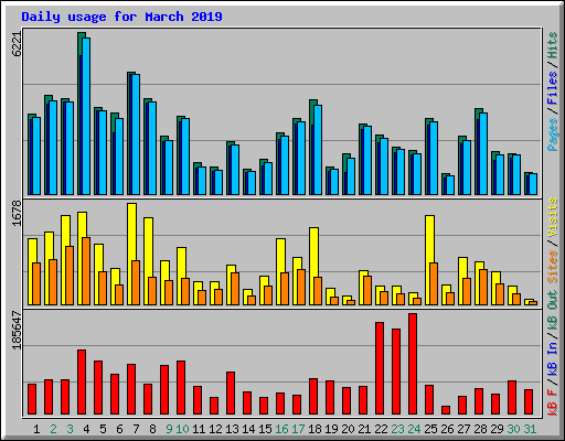 Daily usage for March 2019