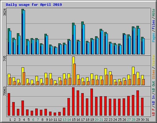 Daily usage for April 2019