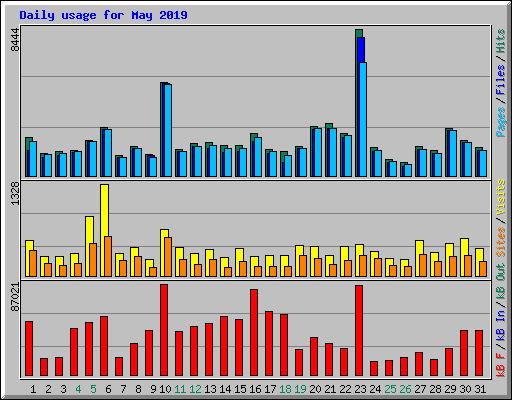 Daily usage for May 2019