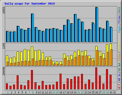 Daily usage for September 2019