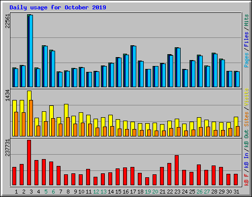 Daily usage for October 2019