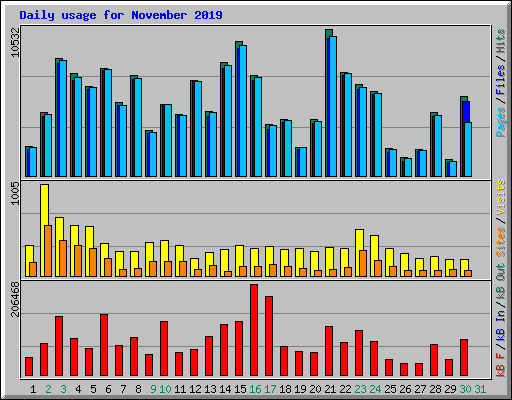 Daily usage for November 2019