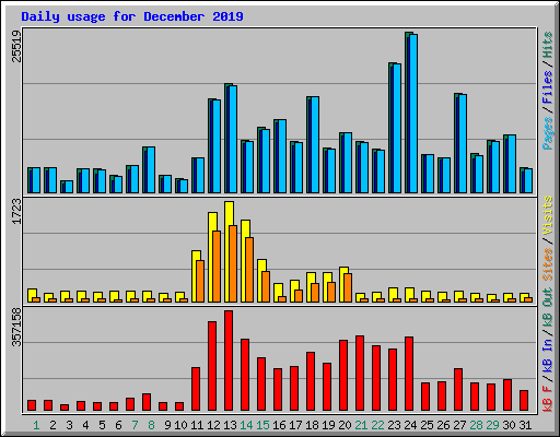 Daily usage for December 2019