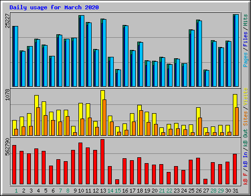 Daily usage for March 2020