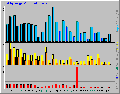 Daily usage for April 2020