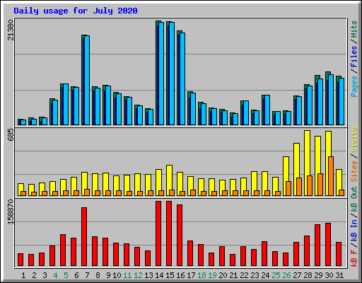 Daily usage for July 2020