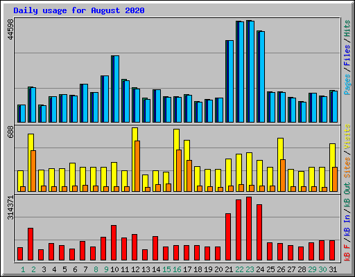 Daily usage for August 2020