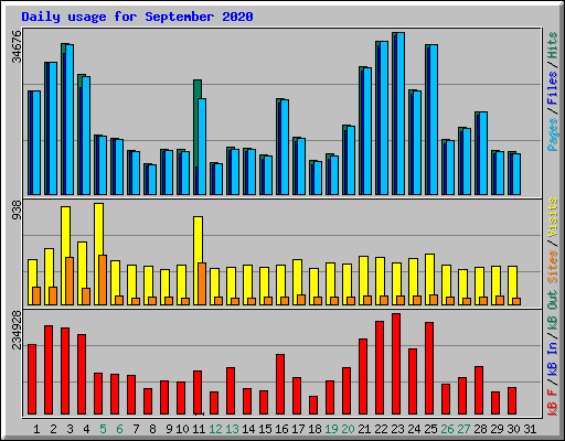 Daily usage for September 2020