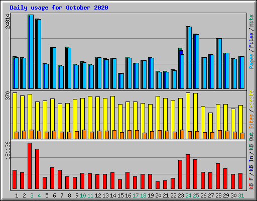 Daily usage for October 2020