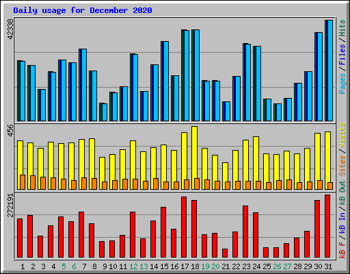 Daily usage for December 2020