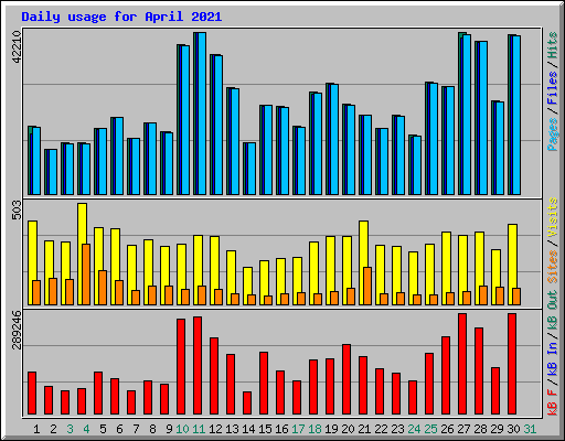 Daily usage for April 2021