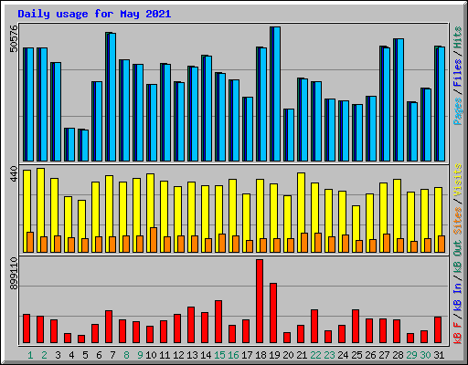 Daily usage for May 2021