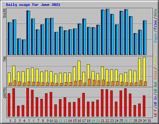 Daily usage for June 2021