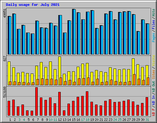 Daily usage for July 2021