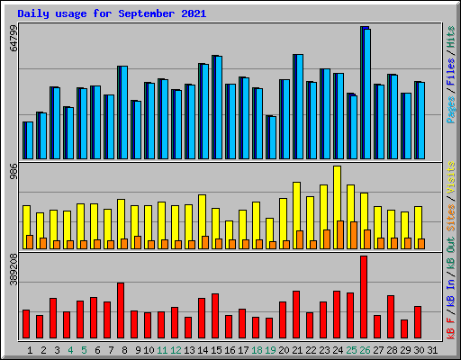 Daily usage for September 2021