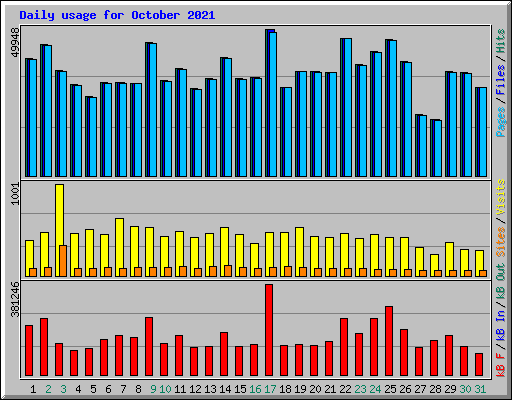 Daily usage for October 2021