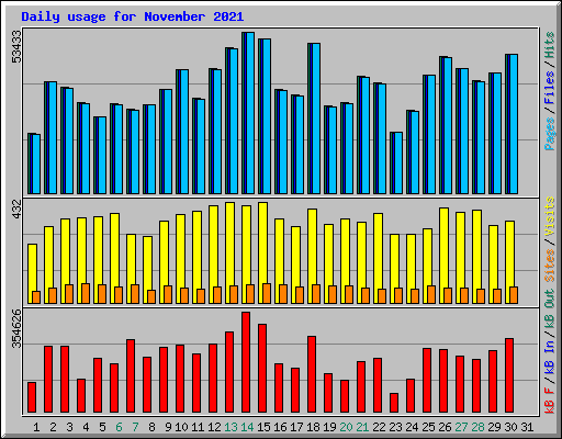 Daily usage for November 2021