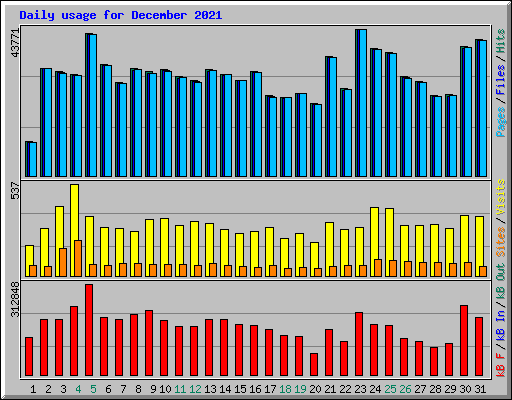 Daily usage for December 2021