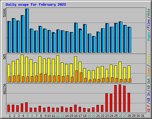 Daily usage for February 2022