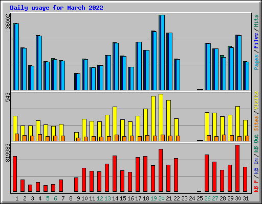 Daily usage for March 2022