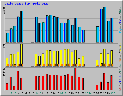 Daily usage for April 2022