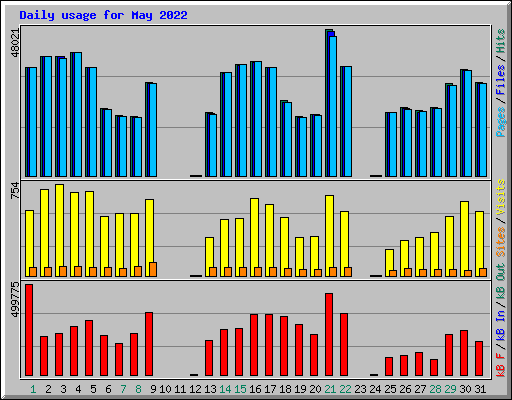 Daily usage for May 2022