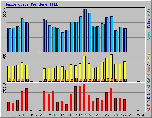 Daily usage for June 2022