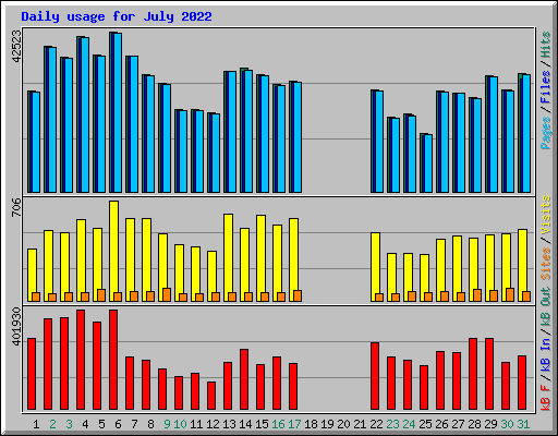 Daily usage for July 2022