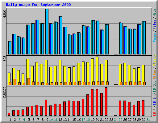 Daily usage for September 2022