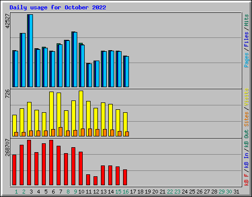 Daily usage for October 2022