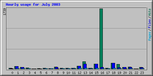 Hourly usage for July 2003