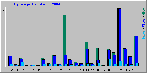 Hourly usage for April 2004