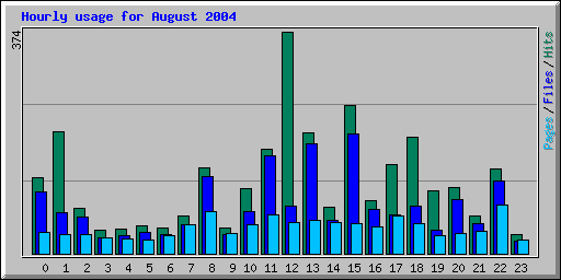 Hourly usage for August 2004