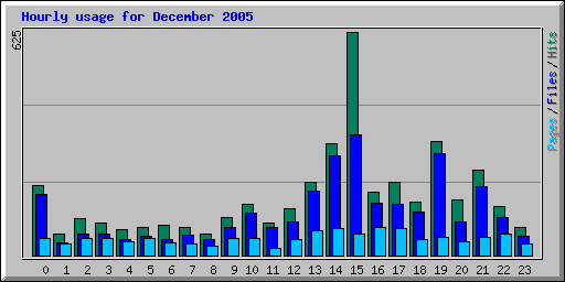 Hourly usage for December 2005