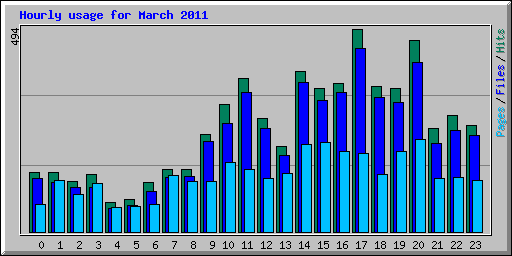 Hourly usage for March 2011