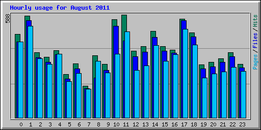 Hourly usage for August 2011