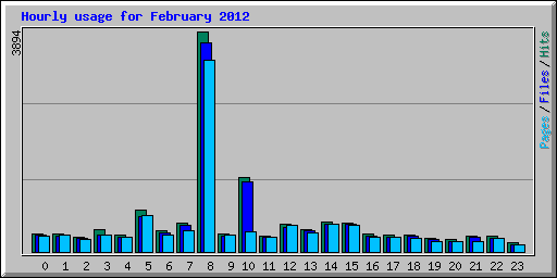 Hourly usage for February 2012