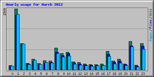 Hourly usage for March 2012