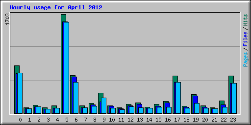 Hourly usage for April 2012