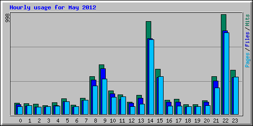 Hourly usage for May 2012