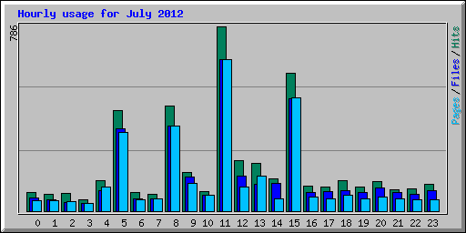 Hourly usage for July 2012