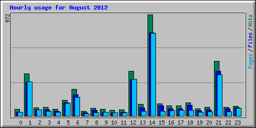 Hourly usage for August 2012