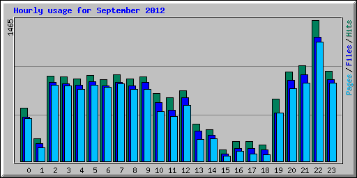 Hourly usage for September 2012