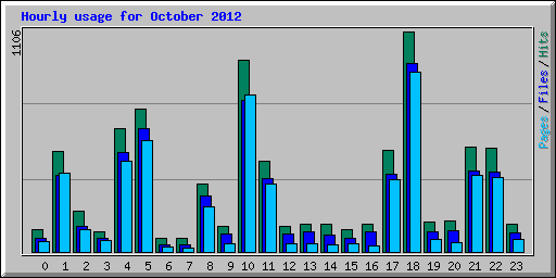 Hourly usage for October 2012