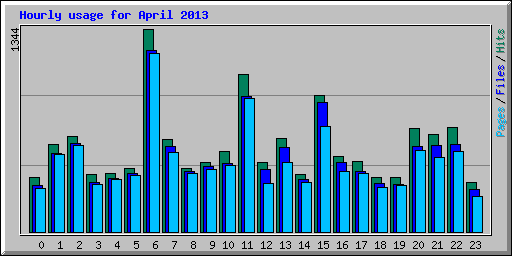 Hourly usage for April 2013