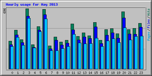 Hourly usage for May 2013