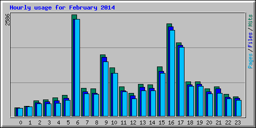 Hourly usage for February 2014