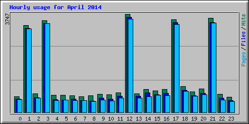 Hourly usage for April 2014