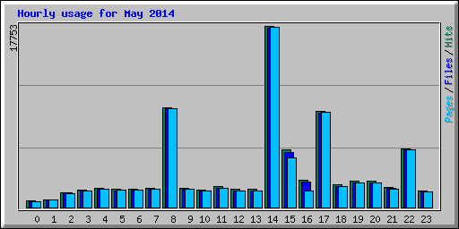 Hourly usage for May 2014