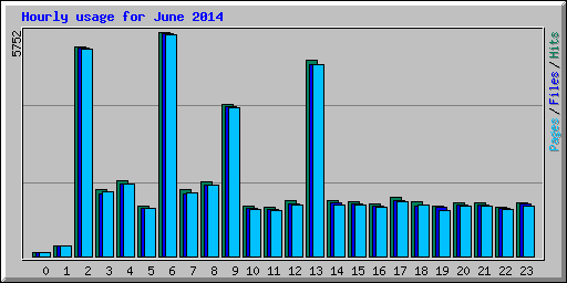 Hourly usage for June 2014